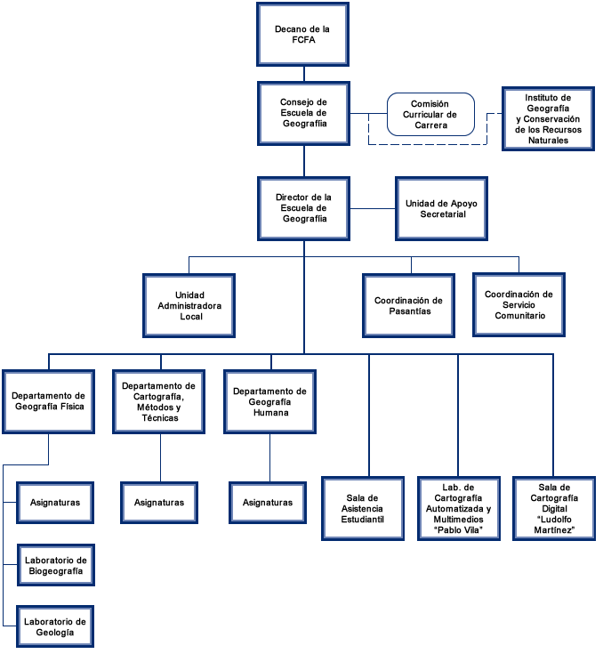 organigrama