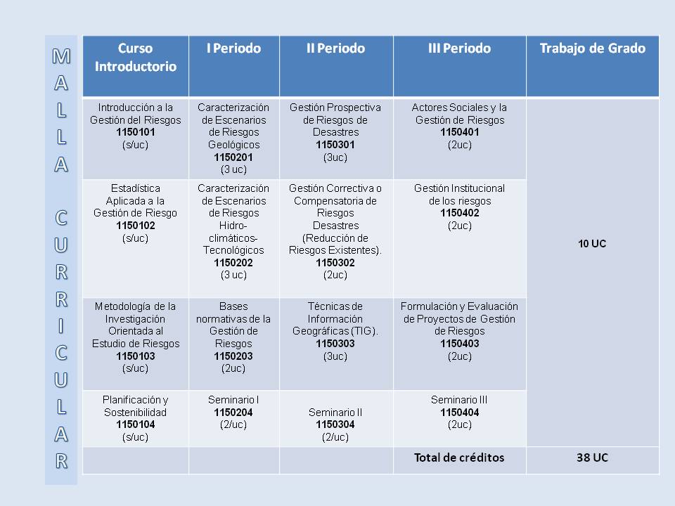 Malla Curricular