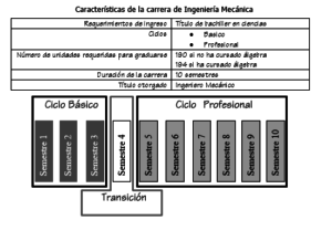 Plan de Estudios de la Carrera de Ingeniería Mecánica de la Universidad de Los Andes