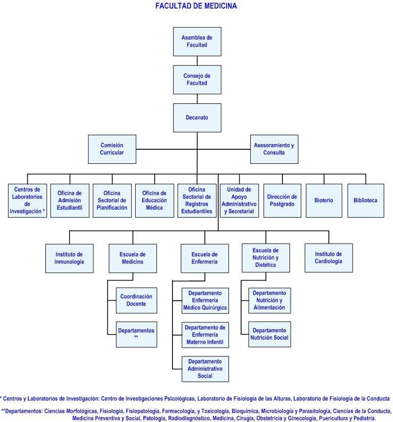 organigrama_medicina